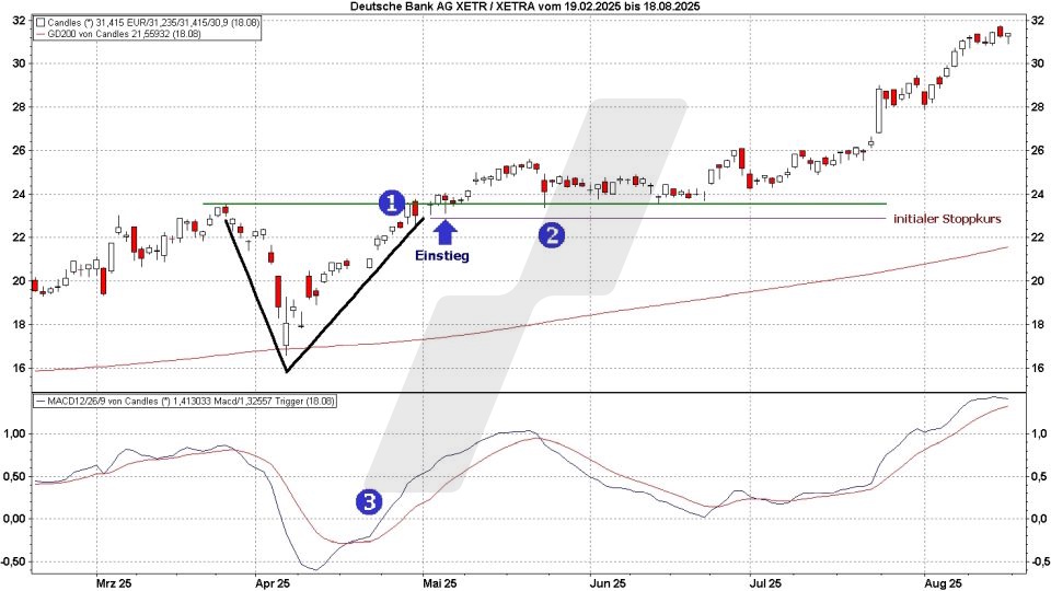 Market Timing: So bestimmen Sie den optimalen Zeitpunkt für Kauf und Verkauf: Möglicher Markteinstieg | LYNX-Broker