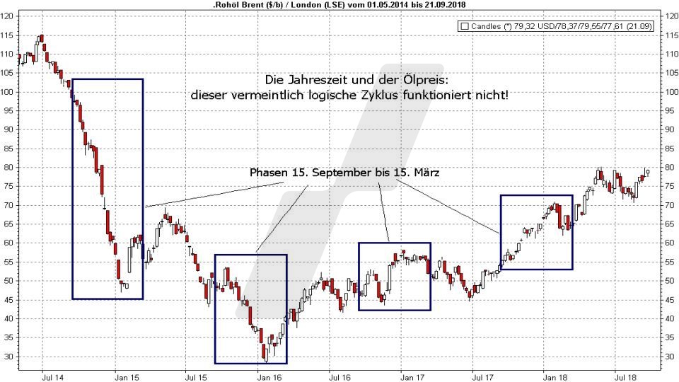 Market Timing: So bestimmen Sie den optimalen Zeitpunkt für Kauf und Verkauf: Vermeintlicher Zyklus beim Ölpreis | LYNX-Broker