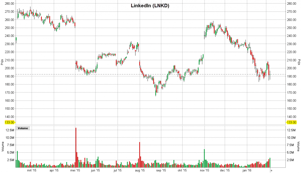 Chart-LinkedIn-regulaere-handelszeiten-vorboerslich-und-nachboerslich-handeln