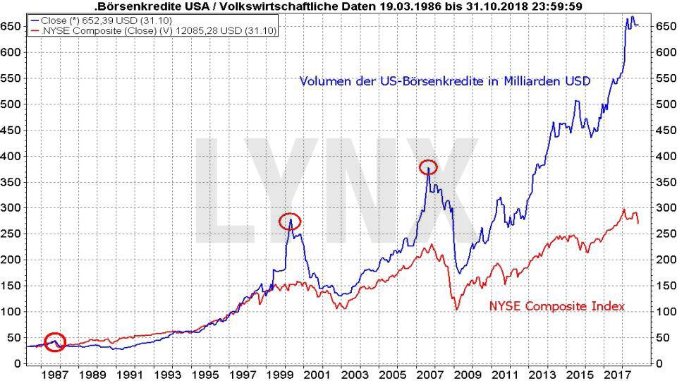 Wie ein Crash entsteht – und wie Sie dann vorgehen sollten: Entwicklung der Börsenkredite in den USA von 1986 bis 2018 | LYNX Broker