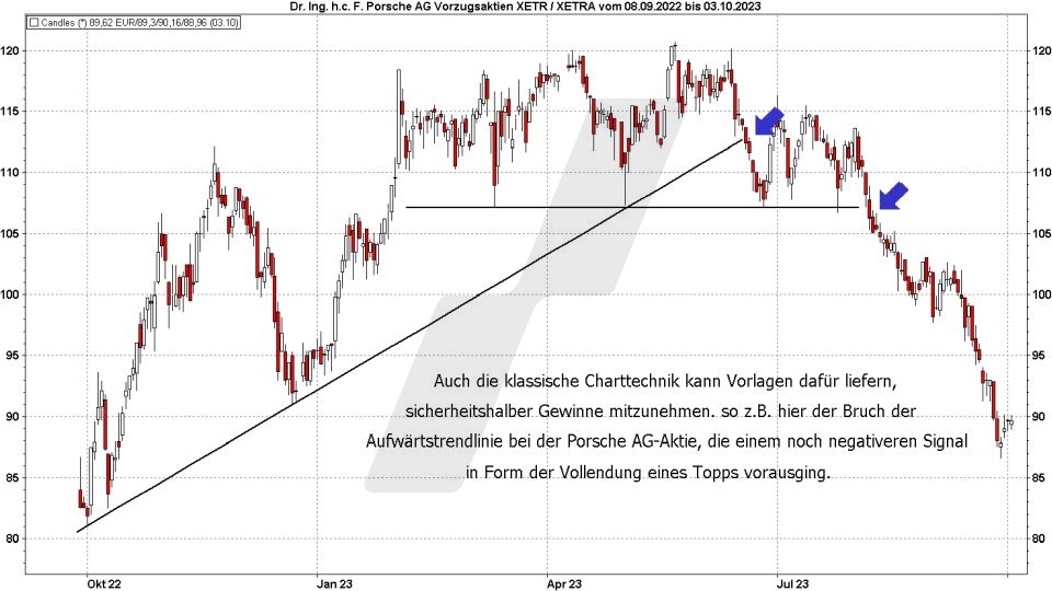 Chart: Chartmuster und Trendlinien für einen guten Verkaufszeitpunkt verwenden - Gewinne mitnehmen – die besten Strategien Gewinnmitnahme-Strategien: Argumente für kurzfristige und langfristige Gewinnmitnahmen | Online Broker LYNX