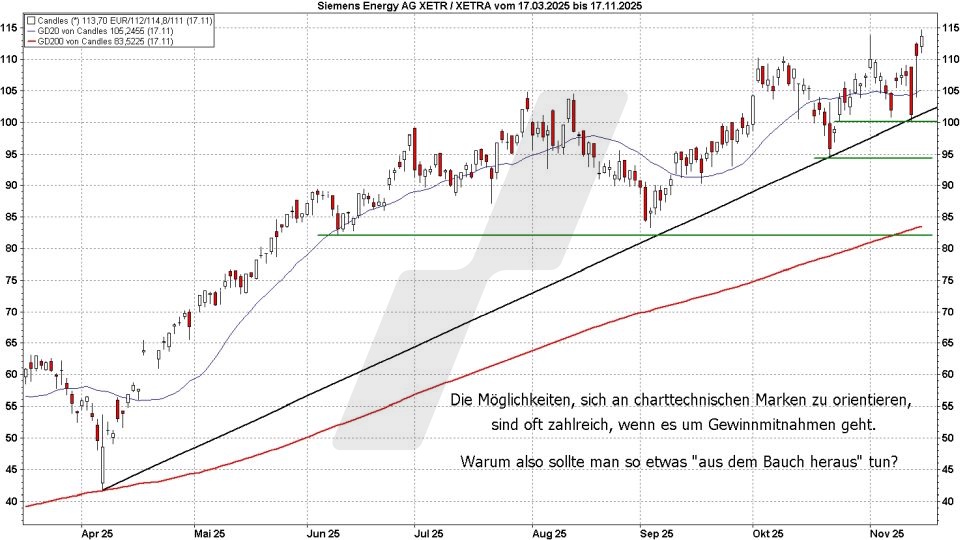Chart: An charttechnischen Marken orientieren - Gewinne mitnehmen – die besten Strategien Gewinnmitnahme-Strategien: Charttechnische Marken für mögliche Gewinnmitnahmen | Online Broker LYNX