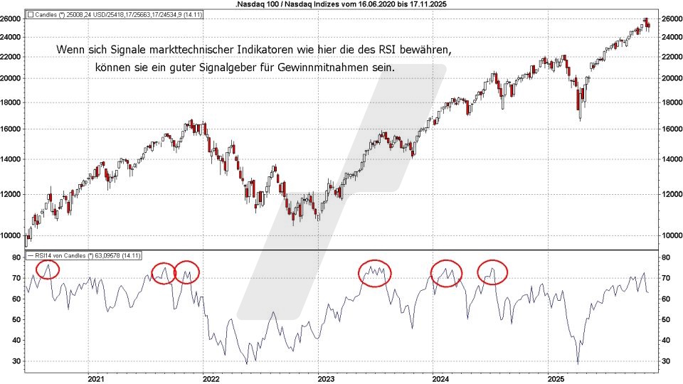 Chart: Indikatoren für einen guten Verkaufszeitpunkt verwenden - Gewinne mitnehmen – die besten Strategien Gewinnmitnahme-Strategien: RSI-Indikator als Signalgeber für Gewinnmitnahmen | Online Broker LYNX