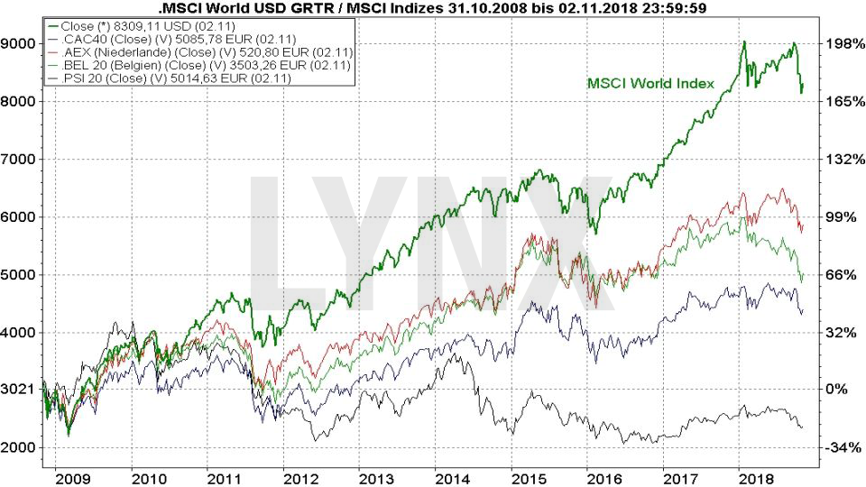 Die Top 10 Aktienmärkte weltweit: Euronext | LYNX Broker