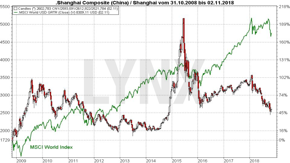 Die Top 10 Aktienmärkte weltweit: Shanghai Stock Exchange | LYNX Broker