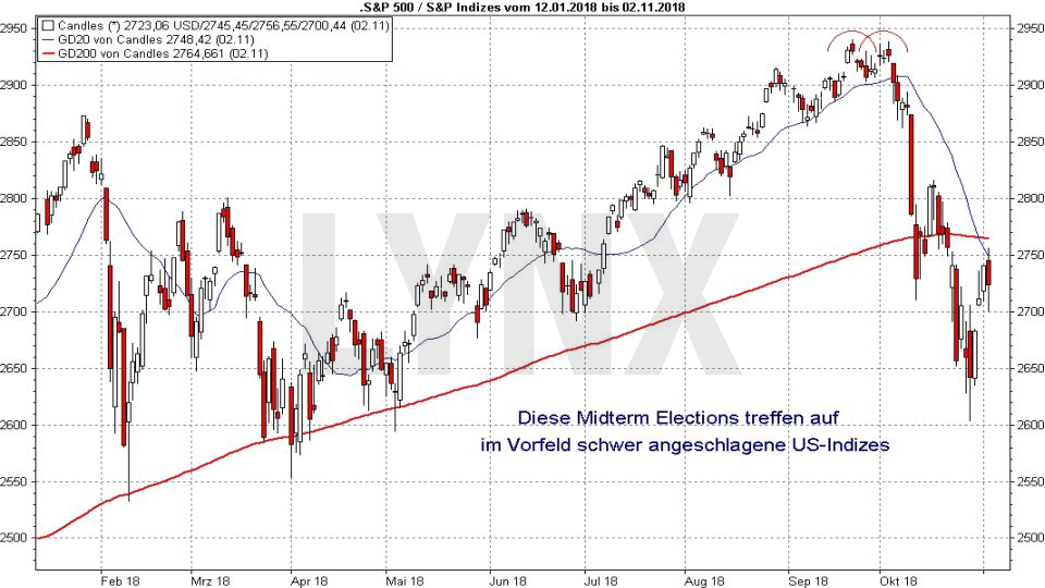 Showdown am Aktienmarkt: Die US-Zwischenwahlen: S&P 500 angeschlagen vor US-Midterms | LYNX Broker