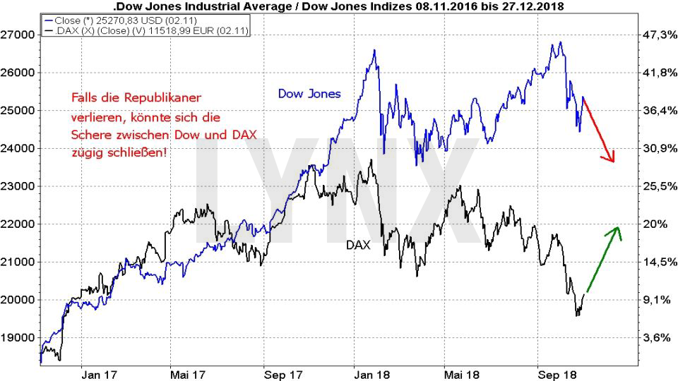 Showdown am Aktienmarkt: Die US-Zwischenwahlen: Szenario Republikaner verlieren US-Midterms mögliche Entwicklung Dow Jones und DAX | LYNX Broker