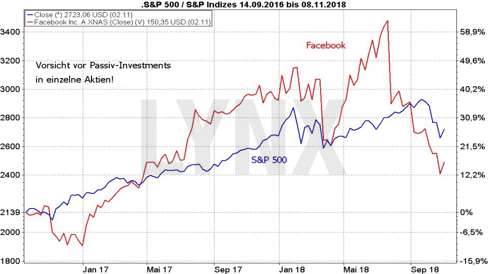 Passiv langfristig investieren: Vergleich Entwicklung S&P 500 und Facebook Aktie von 2016 bis 2018 | LYNX Broker