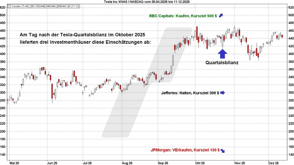 Chart: Verhalten der Wirecard Aktie nach Veröffentlichung von Analysten Kurszielen - Analysten-Kursziele und Analysten-Einstufungen für Aktien richtig interpretieren Analysten-Kursziele und Analysten-Einstufungen für Aktien richtig interpretieren: Verhalten der Tesla Aktie nach Veröffentlichung von Analysten Kurszielen | LYNX Online Broker