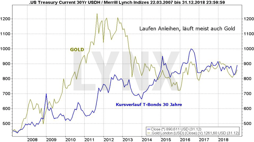 Beginnt jetzt die grosse Gold-Hausse?: Vergleich der Entwicklung des Goldpreises und von US-Anleihen von 2007 bis 2018 | LYNX Online Broker