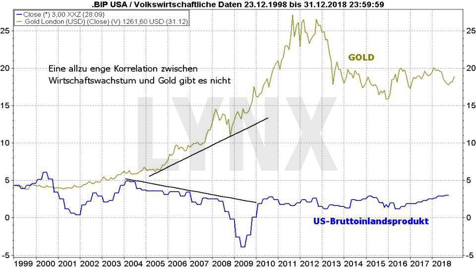 Beginnt jetzt die grosse Gold-Hausse?: Vergleich der Entwicklung des Goldpreises und des US-Bruttoinlandsprodukts von 1998 bis 2018 | LYNX Online Broker