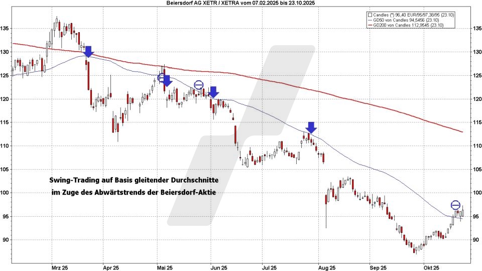 Trading-Strategien: Swing Trading: Swing Trading auf Basis gleitender Durchschnitte im Abwärtstrend | Online Broker LYNX