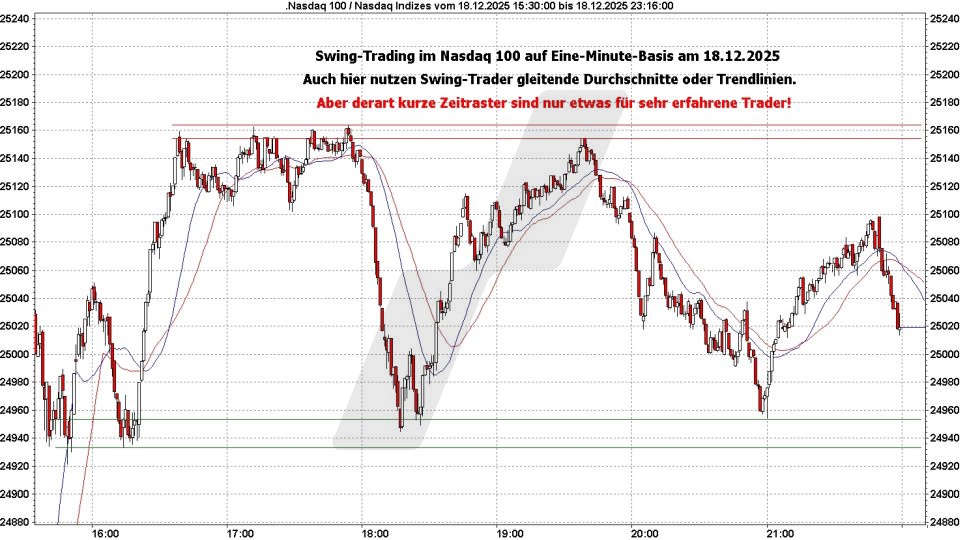 Swing Trading: Swing Trading im kurzen Zeitraster | Online Broker LYNX