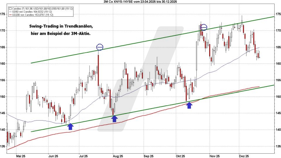Swing Trading: Swing Trading in Trendkanälen | Online Broker LYNX