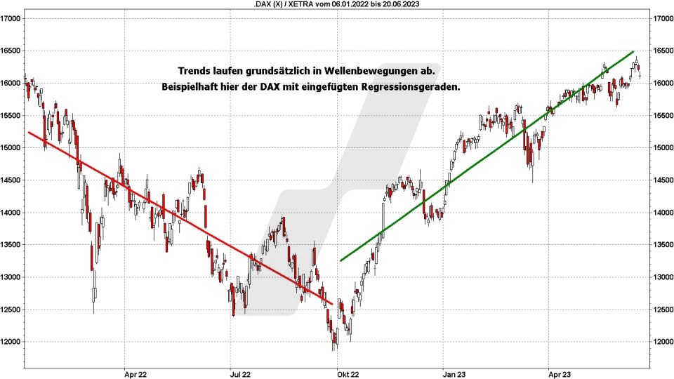 Swing Trading: Trends vollziehen sich in Wellen | Online Broker LYNX