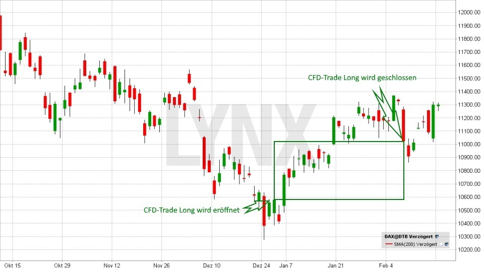 Chart: DAX CFD Long Trade mit Gewinn - Was sind CFDs? - Vor- und Nachteile der „Contracts For Difference“ Was sind CFDs? - Vor- und Nachteile der „Contracts For Difference“: DAX CFD Long Trade mit Gewinn | LYNX Online Broker