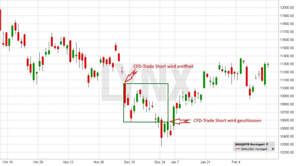 Chart: DAX CFD Short Trade mit Gewinn - Was sind CFDs? - Vor- und Nachteile der „Contracts For Difference“ Was sind CFDs? - Vor- und Nachteile der „Contracts For Difference“: DAX CFD Short Trade mit Gewinn | LYNX Online Broker