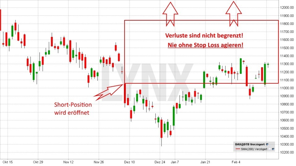 Chart: DAX CFD Short Trade mit Verlust - Was sind CFDs? - Vor- und Nachteile der „Contracts For Difference“ Was sind CFDs? - Vor- und Nachteile der „Contracts For Difference“: DAX CFD Short Trade mit Verlust | LYNX Online Broker