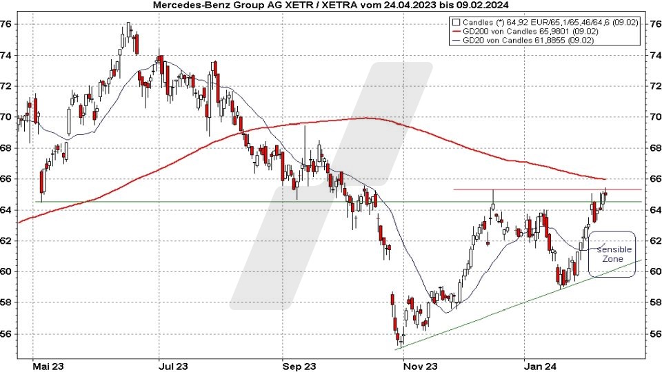 Stillhalter am Optionenmarkt: Chart Mercedes Benz Group Aktie mit Unterstützungs- und Widerstandslinie von April 2023 bis Februar 2024 | Online Broker LYNX