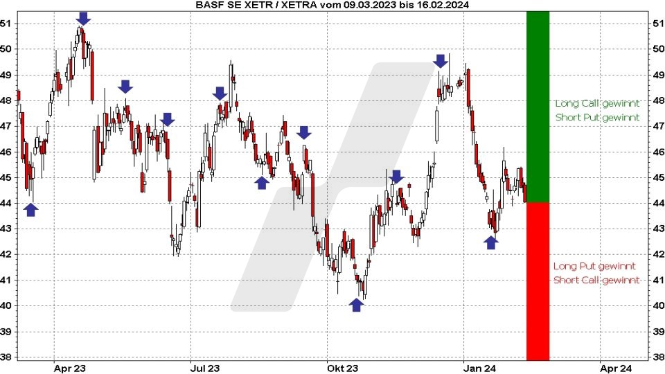 Stillhalter a Optionenmarkt: Entwicklung der BASF Aktie im Vergleich zu Options-Gewinnzonen von Februar 2021 bis Februar 2024 | Online Broker LYNX