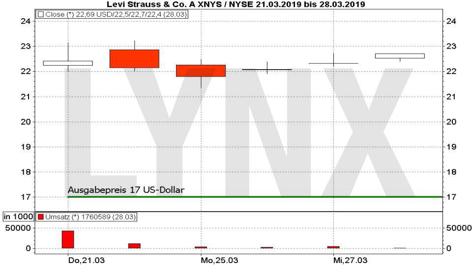 Börsengang von LEVI’s: Lohnt sich dieser IPO - Chart der Levi's Strauss Aktie - Umsätze von 21.März 2019 bis 28.März 2019 | LYNX Online Broker