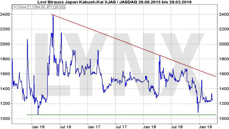 Börsengang von LEVI’s: Lohnt sich dieser IPO - Chart der Levi's Strauss Japan Aktie - Notierung in Yen | LYNX Online Broker
