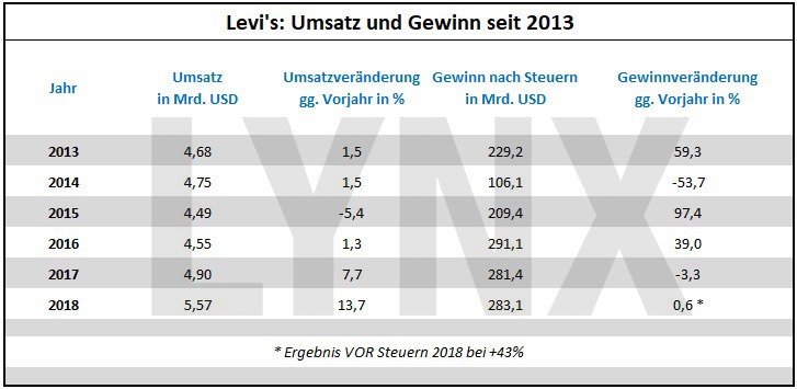 Börsengang von LEVI’s: Lohnt sich dieser IPO - Tabelle der Levi Strauss Aktie - Umsatz und Gewinn seit 2013 | LYNX Online Broker