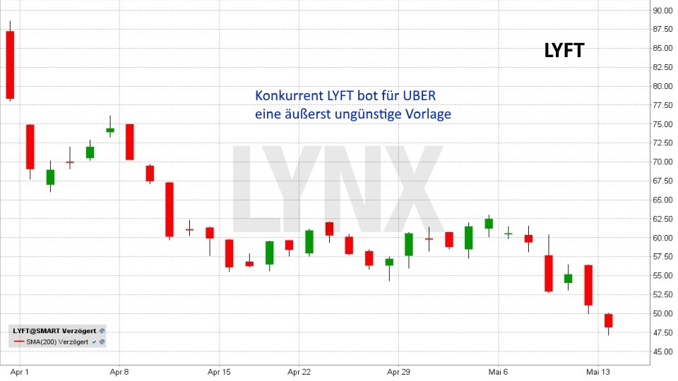 UBER IPO: Fataler Börsenstart: Entwicklung LYFT Aktie von April bis Mai 2019