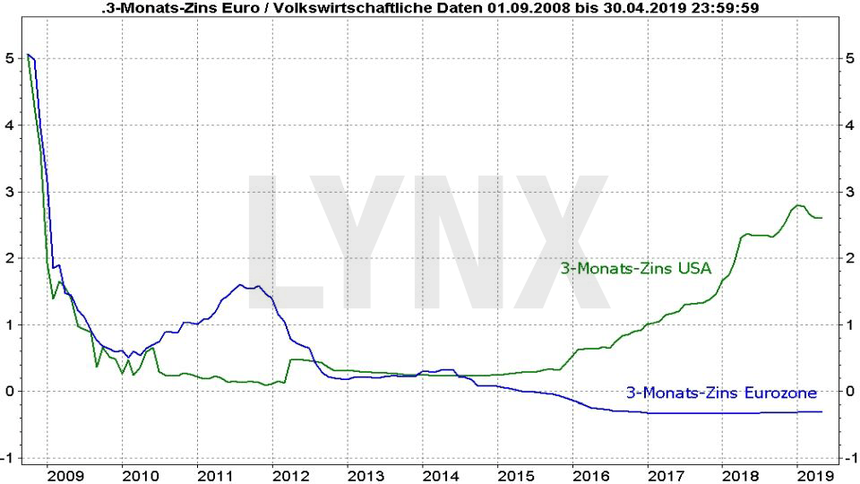 Steuert Europa in eine Rezession?: Vergleich der Entwicklung 3-Monatszins in den USA und Europa von 2008 bis 2019 | LYNX Online Broker