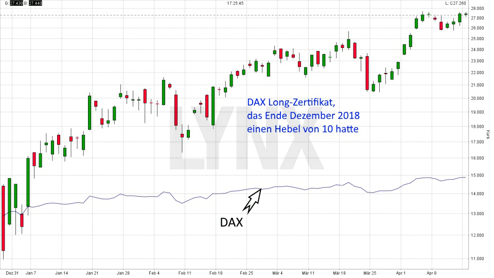 Was sind Derivate: Dax Long-Zertifikat das Ende Dezember 2018 einen Hebel von 10 hatte | LYNX Online Broker