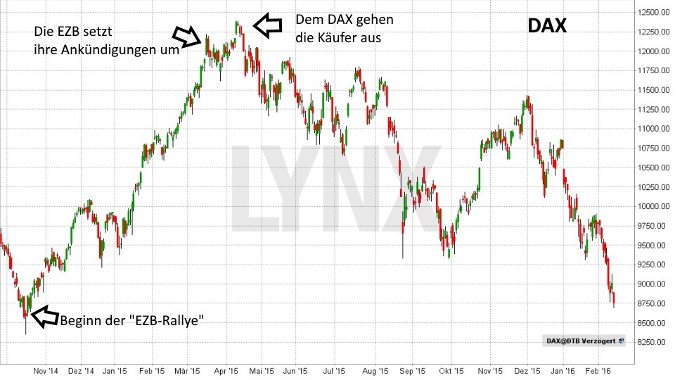 selling on good news – was steckt dahinter?: EZB setzt ankündigungen um, aber DAX fällt zurück | LYNX Online Broker