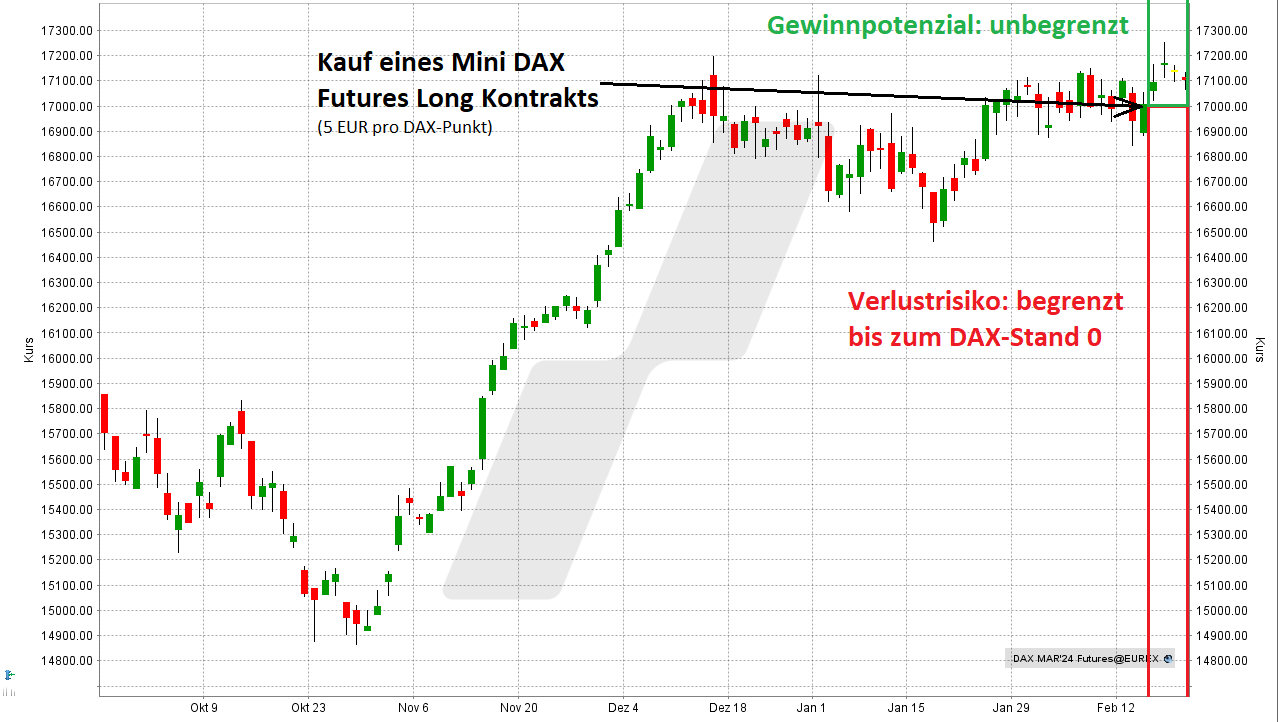 Was ist Margin Trading? Das müssen Sie wissen: Chart Entwicklung des Mini FDAX-Future von Oktober 2021 bis Februar 2024 | Online Broker LYNX