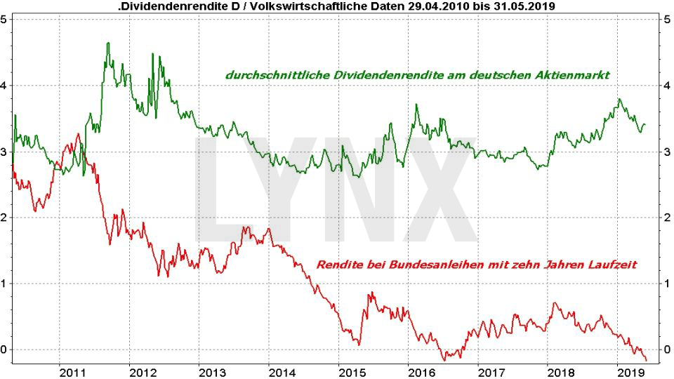 DAX Dividendenstrategie: Vergleich Dividendenrendite DAX und Redite am Anleihenmarkt | LYNX Online Broker