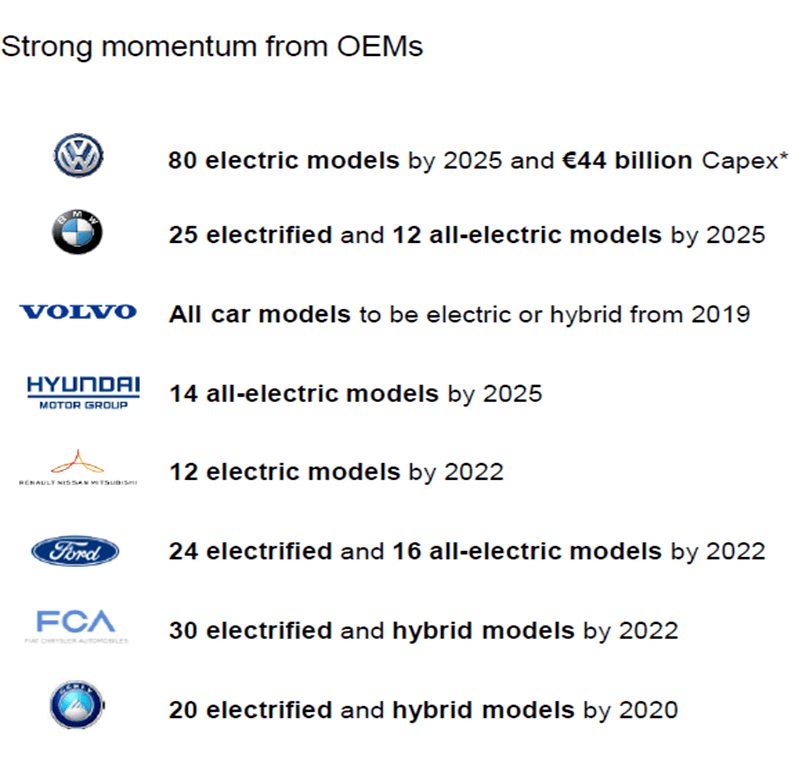 Aumann AG - eine ausführliche Unternehmensanalyse: Prognose der Anzahl der Modelle mit Elektroantrieb verschiedener Hersteller | LYNX Online Broker