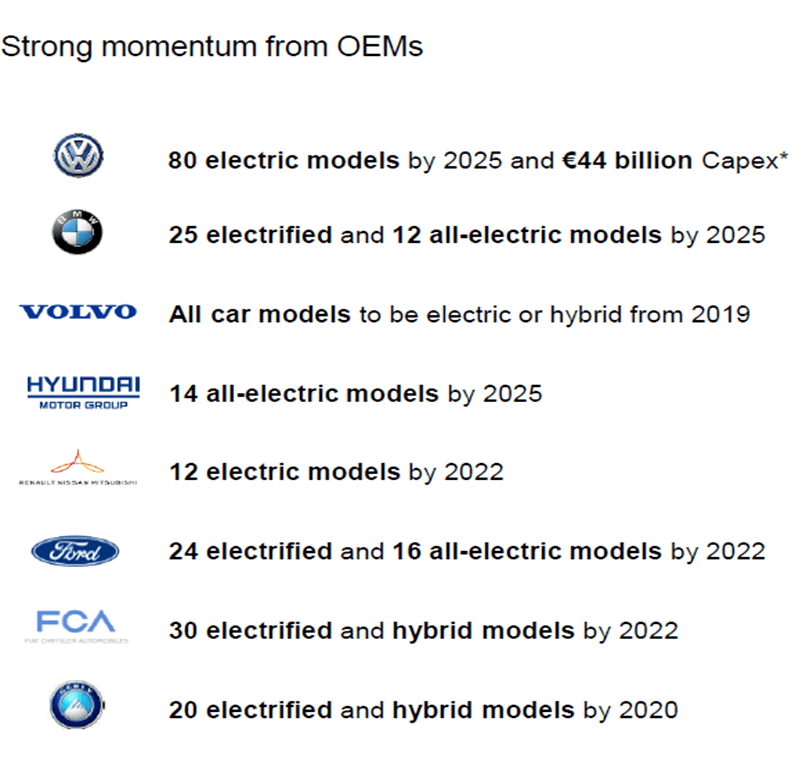 Prognose der Anzahl der Modelle mit Elektroantrieb verschiedener Hersteller - Aumann AG - eine ausführliche Unternehmensanalyse Aumann AG - eine ausführliche Unternehmensanalyse: Prognose der Anzahl der Modelle mit Elektroantrieb verschiedener Hersteller | LYNX Online Broker