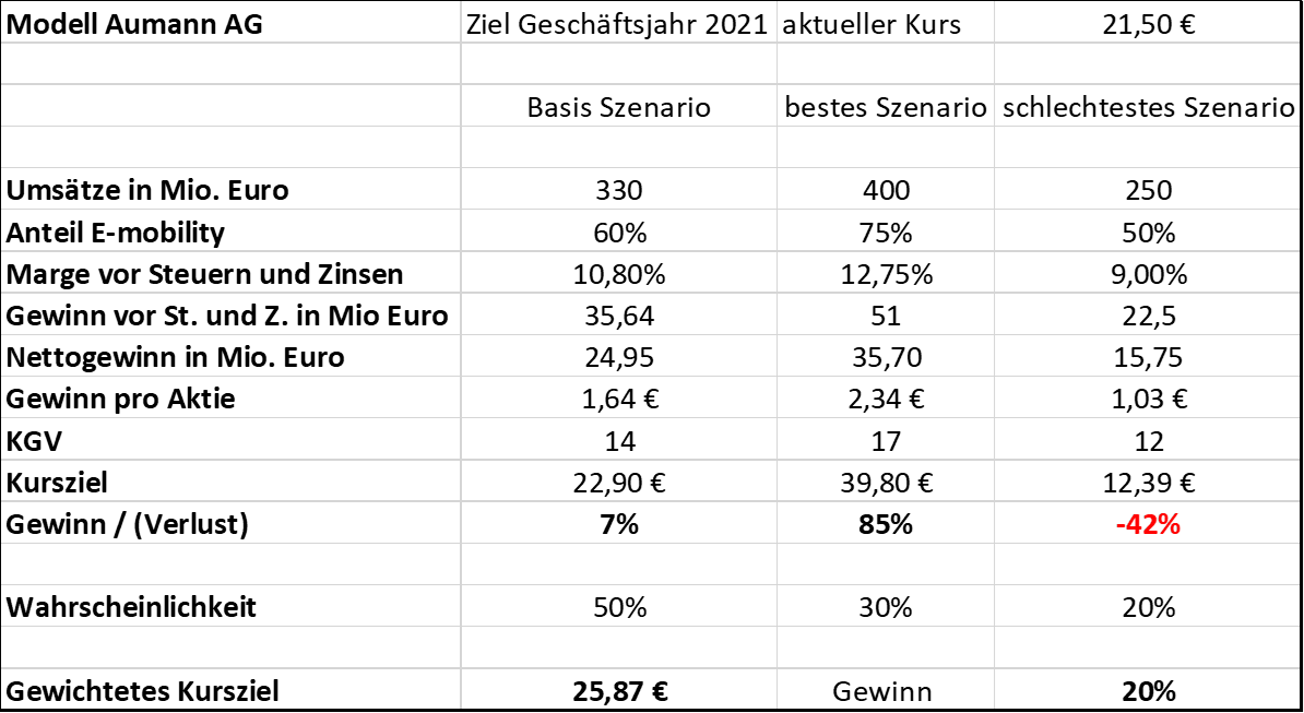 Tabelle: Szenarien zur Geschaeftsentwicklung der Aumann AG - Aumann AG - eine ausführliche Unternehmensanalyse Aumann AG - eine ausführliche Unternehmensanalyse: Szenarien zur Geschaeftsentwicklung der Aumann AG | LYNX Online Broker