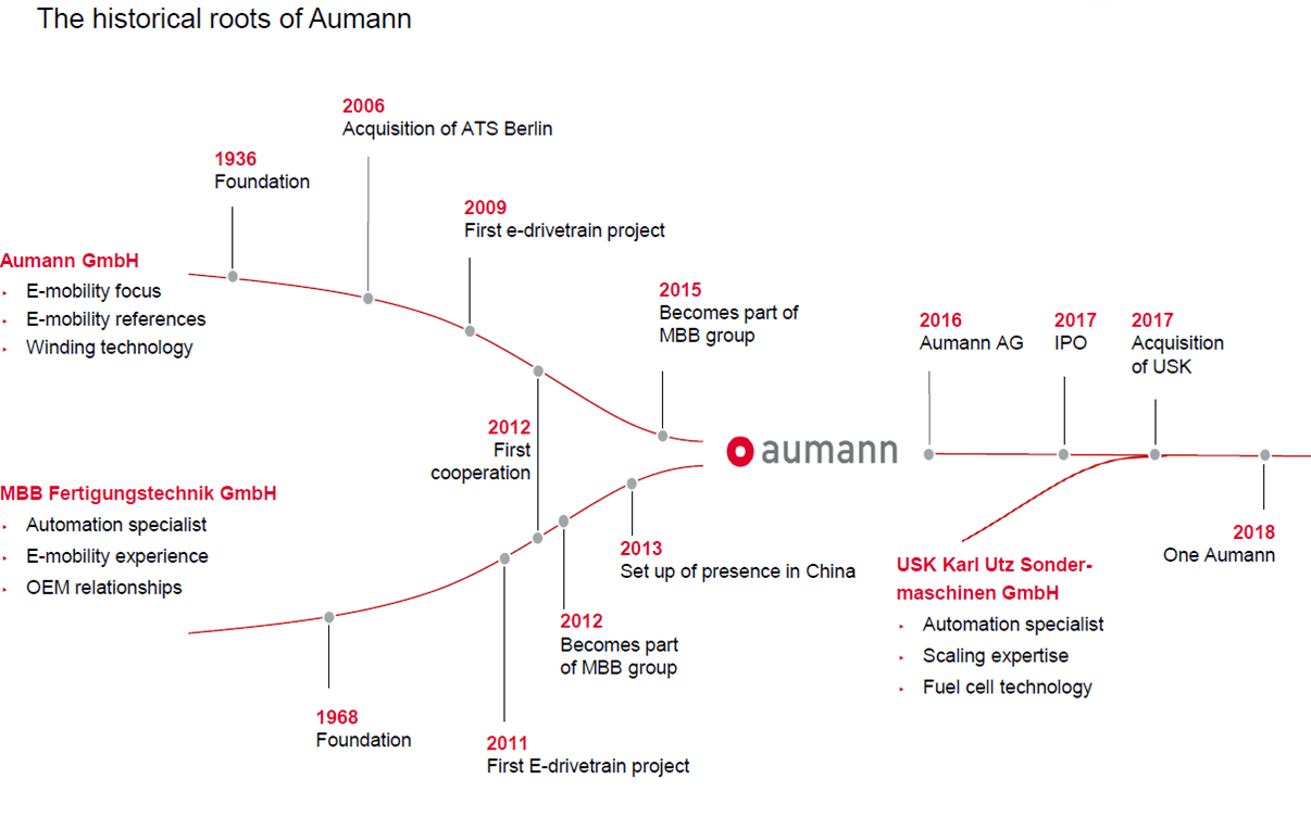 Unternehmenshistorie Aumann AG - Aumann AG - eine ausführliche Unternehmensanalyse Aumann AG - eine ausführliche Unternehmensanalyse: Unternehmenshistorie Aumann AG | LYNX Online Broker