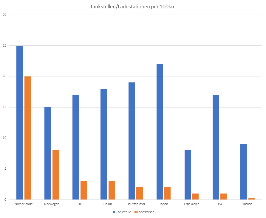 Chart: Vergleich der Verfügbarkeit von Tankstellen und Ladestationen - Aumann AG - eine ausführliche Unternehmensanalyse Aumann AG - eine ausführliche Unternehmensanalyse: Vergleich der Verfügbarkeit von Tankstellen und Ladestationen | LYNX Online Broker