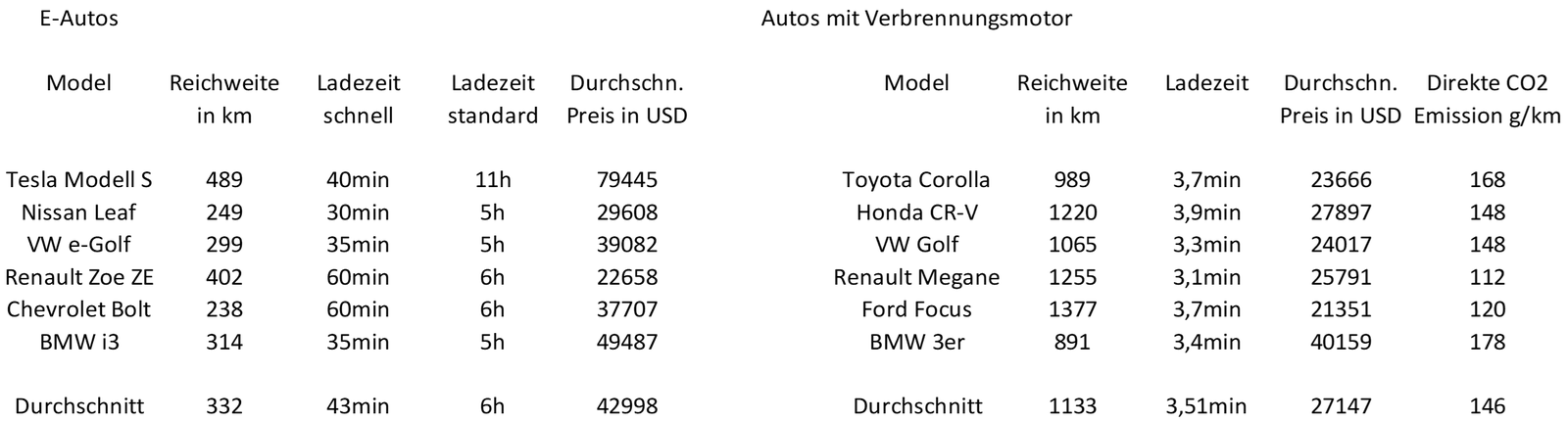 Tabelle: Vergleich der Kosten für ein Auto mit Verbrennungsmotor und Elektromotor - Aumann AG - eine ausführliche Unternehmensanalyse Aumann AG - eine ausführliche Unternehmensanalyse: Vergleich der Kosten für ein Auto mit Verbrennungsmotor und Elektromotor | LYNX Online Broker