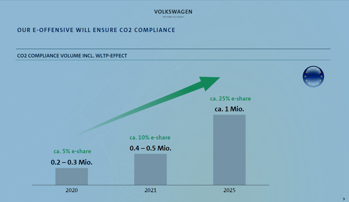 Aumann AG - eine ausführliche Unternehmensanalyse: Prognose des Anteil von Elektroautos bei Volkswagen | LYNX Online Broker