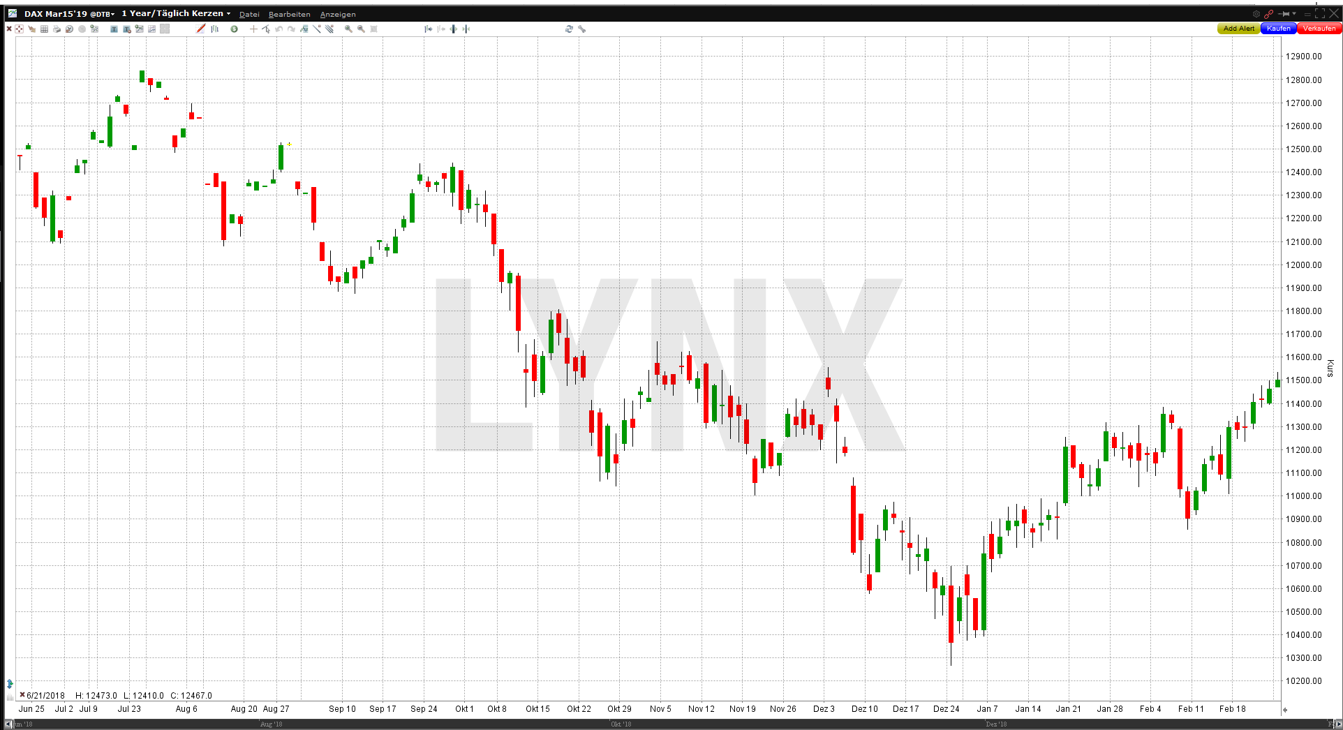 Profitable Trading-Strategien für den Futures-Handel im DAX: Nexus DAX Handelsstrategie Beispiel Candlestick Chart | LYNX Online Broker