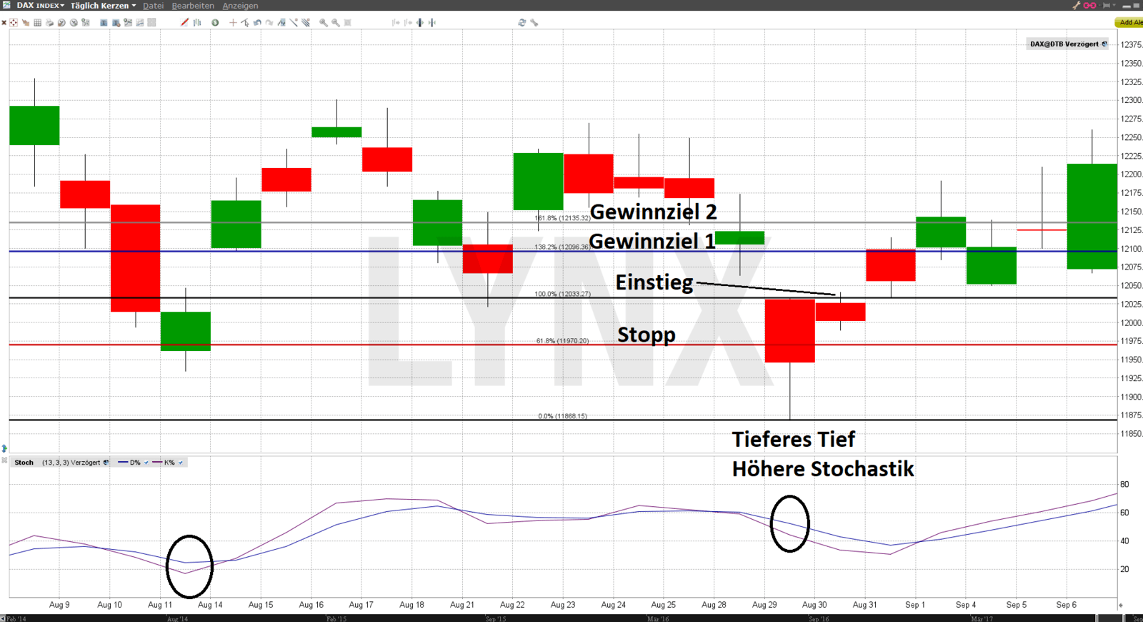 Trading-Strategien für den Futures-Handel im DAX | Nexus-DAX-Handelsstrategie: Beispiel Divergenz-Long-Setup | Online Broker LYNX