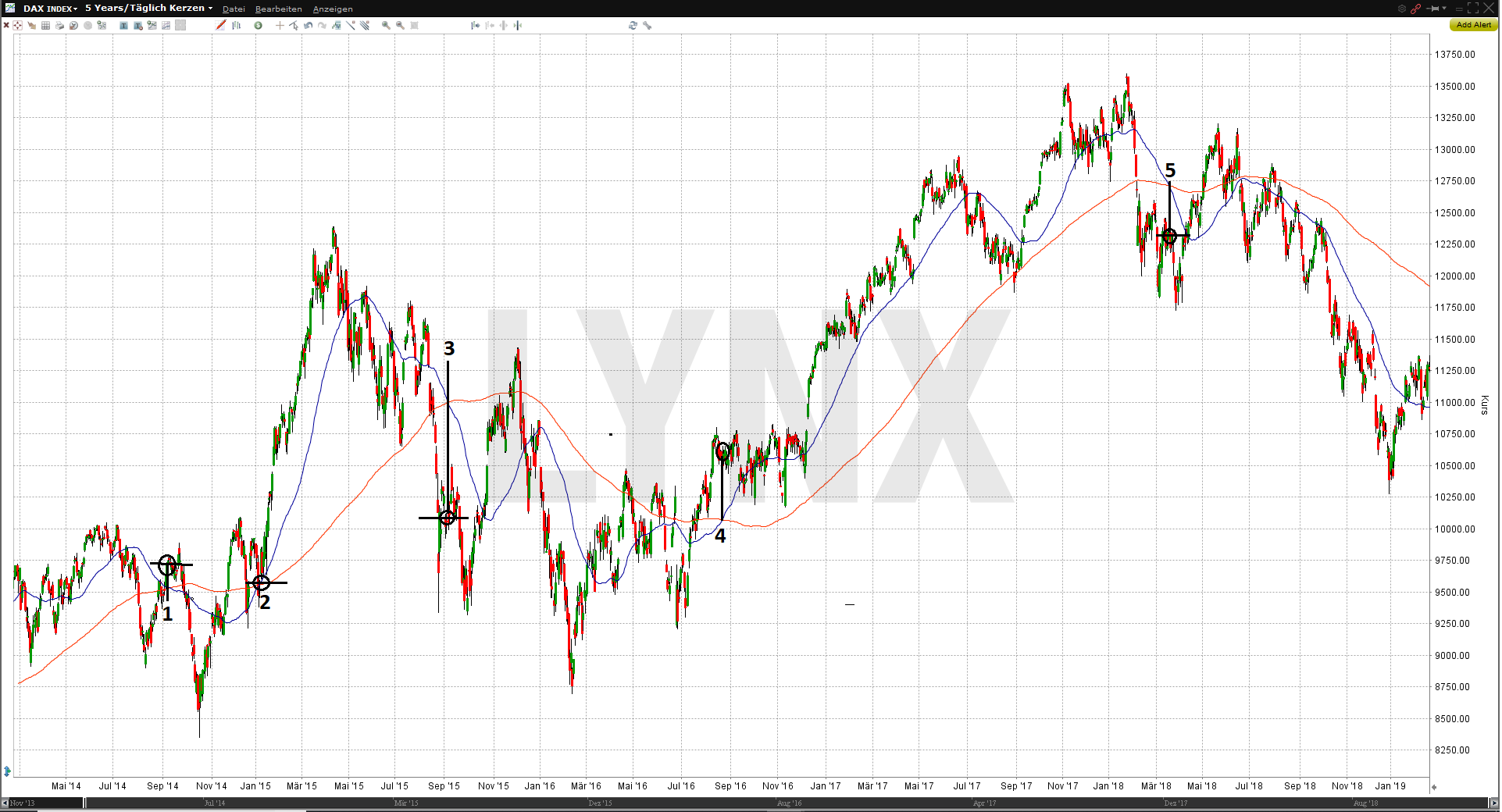 Trading-Strategien für den Futures-Handel im DAX | Trendfolgestrategie: DAX-Tageschart mit gleitenden Durchschnitten von 2014 bis 2019 | Online Broker LYNX