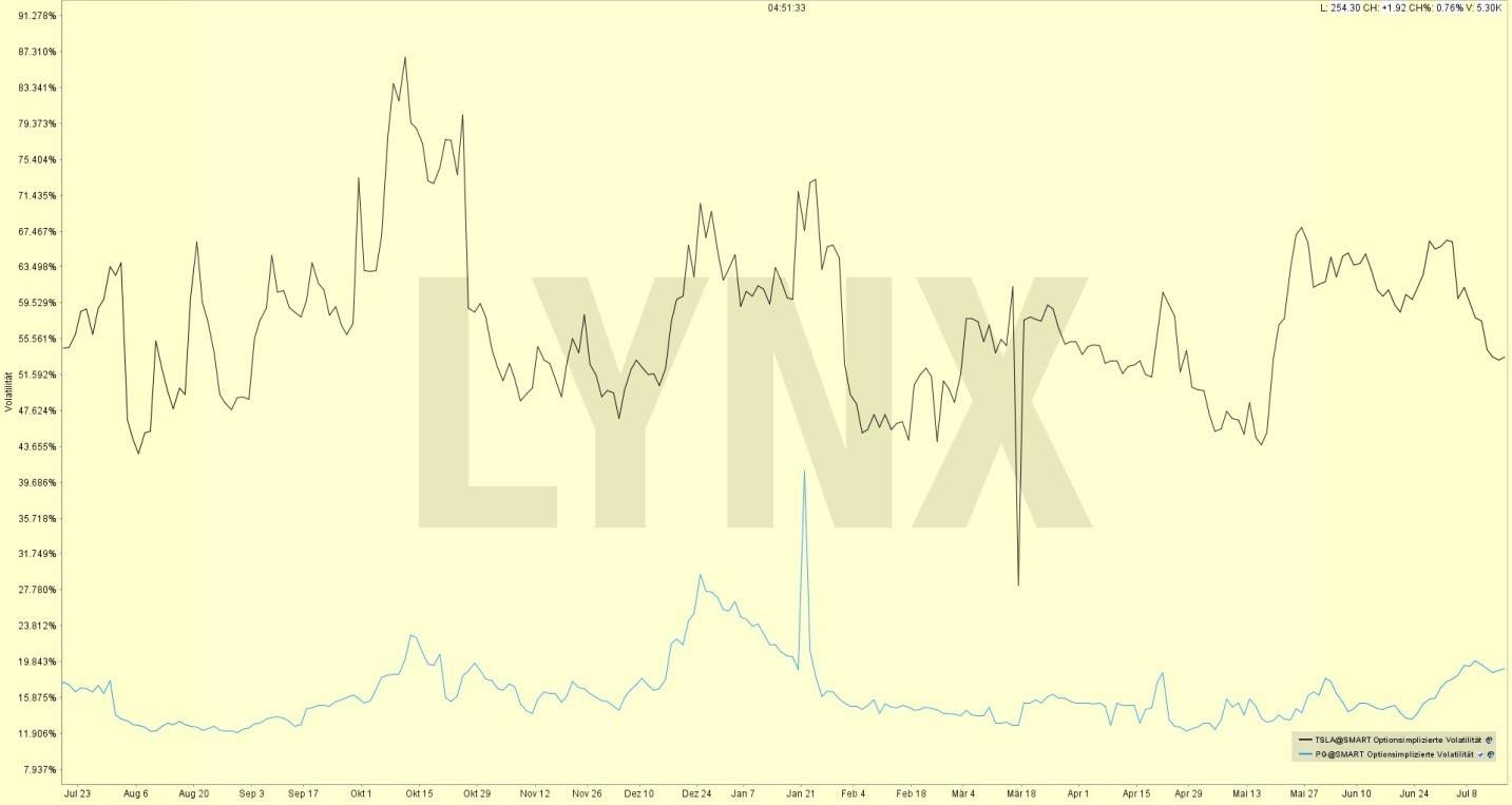 20190719-vergleich-entwicklung-implizite-volatilitaet-procter-and-gamble-und-tesla-online-broker-lynx