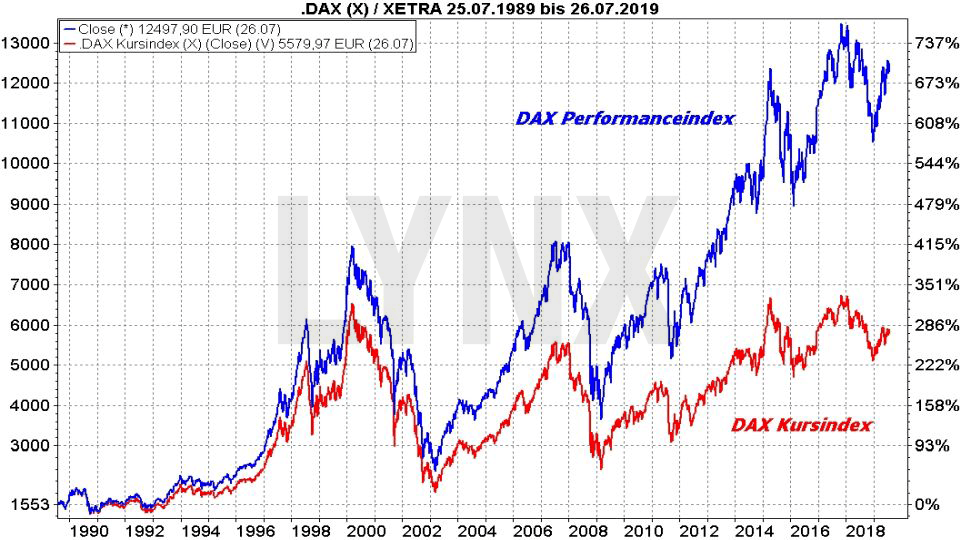 Der Zinseszins: Die magische Geldvermehrung: Vergleich der Entwicklung vom DAX als Performanceindex und Kursindex von1989 bis 2019 | Online Broker LYNX