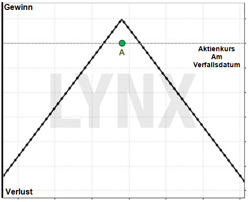 Optionsstrategie Short Straddle: 100% Profit für 0% Bewegung: Gewinn/Verlust Profil eines Short Straddle | Online Broker LYNX