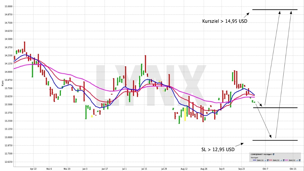 Mit einem ETF dem Depot ein diversifiziertes Rohstoffportfolio beimischen | Online Broker LYNX - ETF der Woche