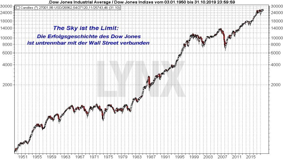 Was ist die Wall Street?: Entwicklung Dow Jones von 1950 bis 2019 | Online Broker LYNX