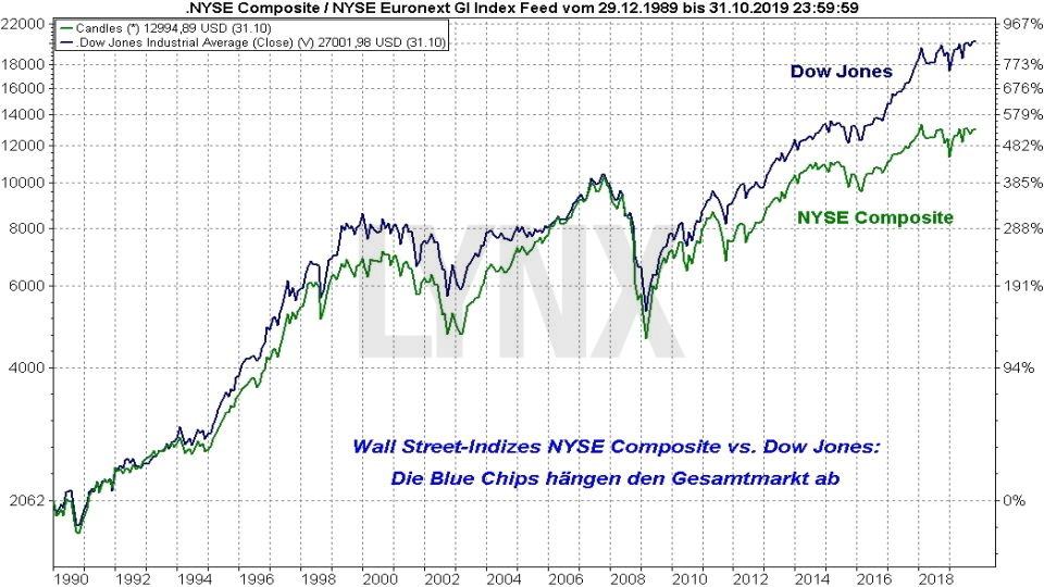 Was ist die Wall Street?: Vergleich Entwicklung Dow Jones und NYSE Composite von 1989 bis 2019 | Online Broker LYNX