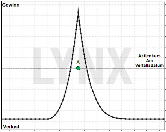 Optionsstrategie Kalender Spread mit Put Optionen: Die Uhr tickt, zu Ihrem Vorteil: Gewinn/Verlust Profil Kalender Spread | Online Broker LYNX